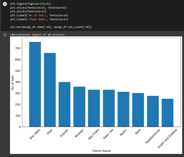 skateryash's tweet photo. Day 87 of #100DaysOfCodeChallenge
#DataScience:
✔ Scatter Plots
✔ Multi-Line Charts with Matplotib
✔ Merge DataFrames
✔ Creating Bar Charts
🔰Data Exploration: Top 10 #LEGO themes & sets bar graph
#100DaysOfCode #Python #30DaysOfCode #GoogleCollab https://t.co/koHSE1tF9J