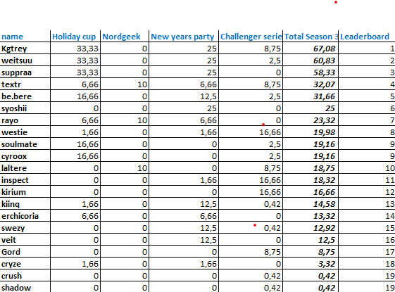 This is the leaderboard of most earnings this season!

If you see a mistake or advice for me let me know, i will try to update it next week!

GL in the next tourneys!!!!