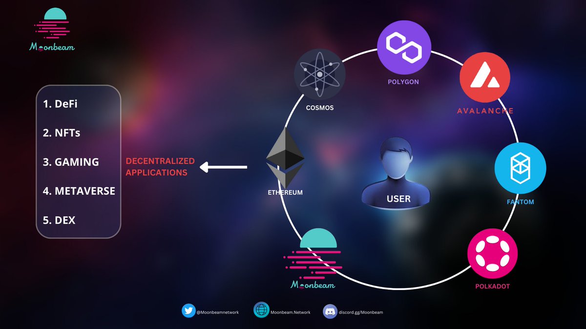ajagbealexandra's tweet photo. The potentials of it is truly remarkable, as it practical solves the issues of #interoperobility amongst #blockchains.
I'd love to be able to Stake my $DOT, $MOVR, $GLMR or $KSM on Moonbeam and be able to use it as Collateral for some #CosmosEcosystem tokens without ...
3/🧵 https://t.co/oHPg2hhPxK