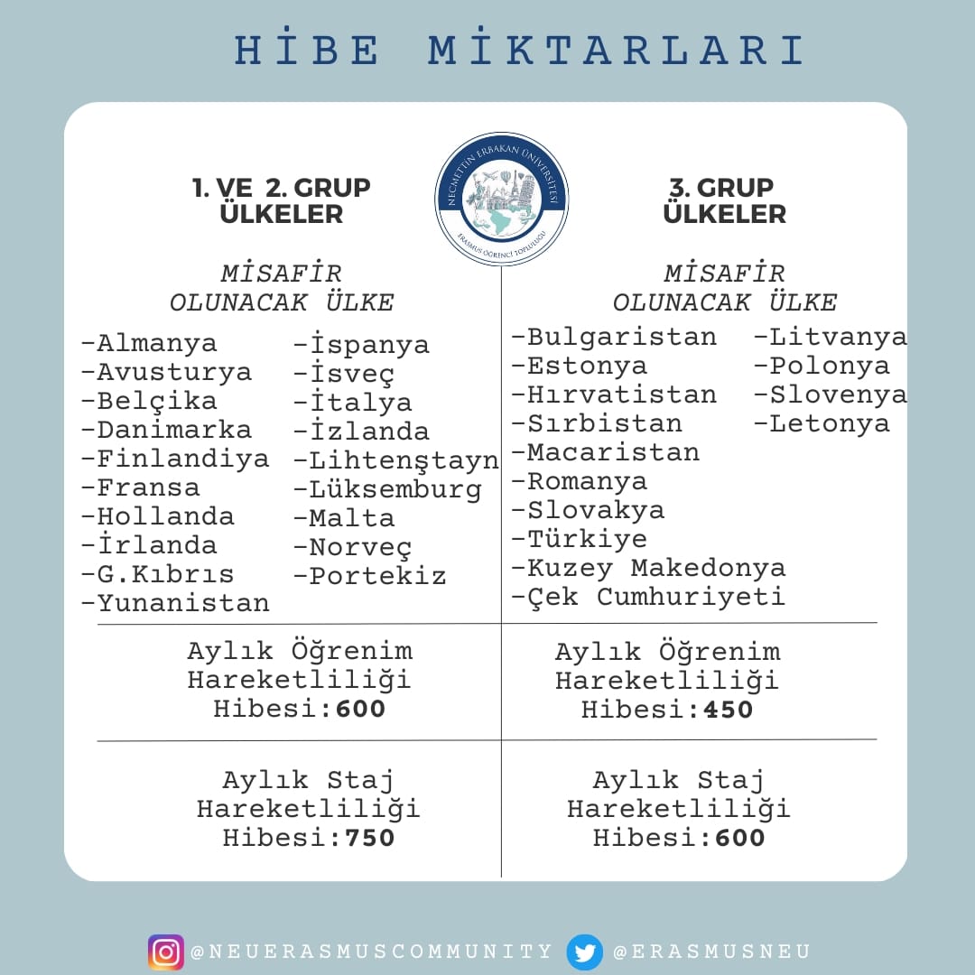 23 Ocak 2023 tarihinde başvuruları açılacak olan erasmus öğrenci hareketliliği hibe miktarları: