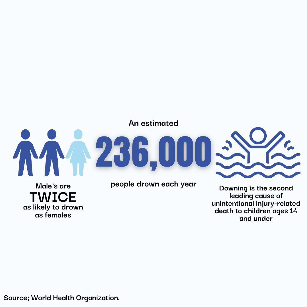 CoreAquaticsUK's tweet photo. Did you also know that swimming is the only sport that can save your life? 🤔 Swimming isn't just fun, it saves lives. It's never too late to learn👏🏻

#coreaquatics #kidsswimming #swimminglessons #swimming #swimteacher #swimmingpool #awareness #drowning #drowningprevention https://t.co/zT59q0JTyH