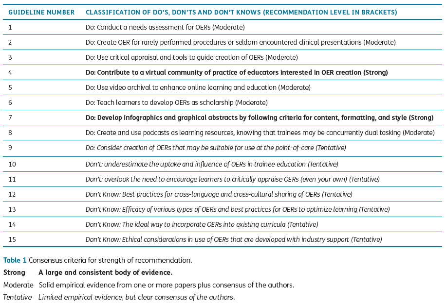 For those looking to create #FOAMed, check out this new guideline for best practices! One of the best ways of developing this #meded skill is to join a virtual community of practice such as <a href="/WeAreCanadiEM/">CanadiEM</a>. pmejournal.org/articles/10.53… #hcsm