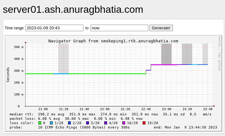 anurag_bhatia's tweet image. Seems like Airtel #AS9498 having losses between US and India from sometime. 

#Packetloss