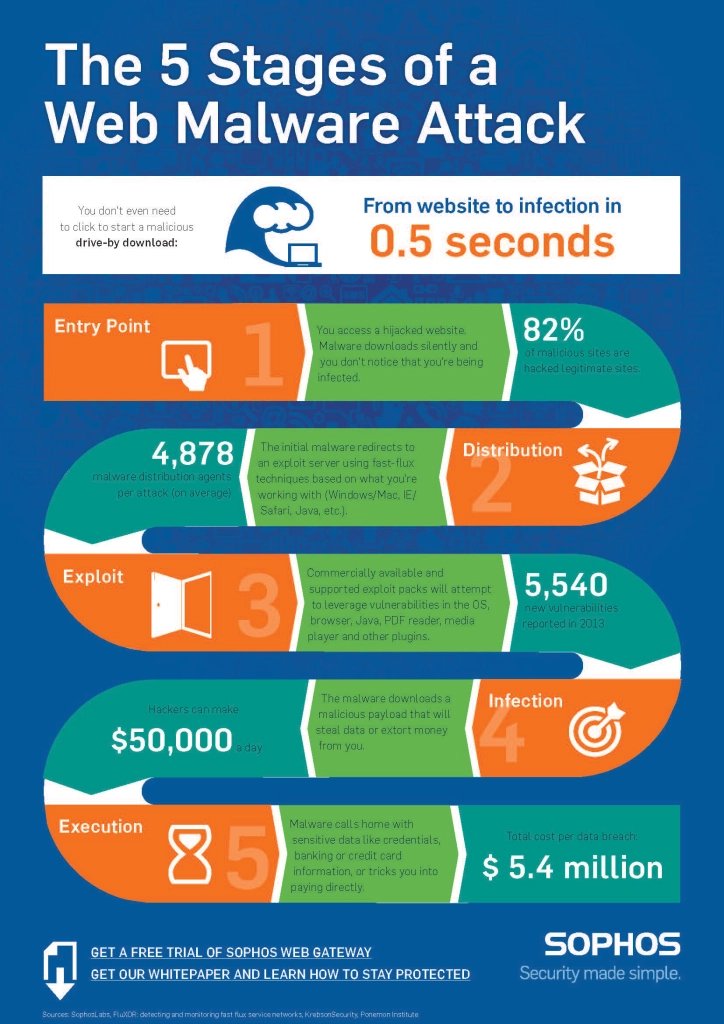 IncruxTech's tweet photo. How malware works: Anatomy of a drive-by download web attack (Infographic)
#Infosec #CyberSecurity #CyberAttack #Hack #Breach #Threat #Malware #Ransomware #Cyberwarning #Phishing #SpyWare #Webattack https://t.co/uT29nOBPdY