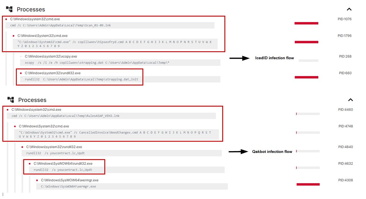 Max_Mal_'s tweet image. #IcedID (#BokBot) &amp;amp; #Qakbot Copy-Cat 😸

#DFIR Similar TTPs &amp;amp; Exec flow:
PDF Luring &amp;gt; ZIP (Pass-Protected) &amp;gt; ISO &amp;gt; LNK &amp;gt; CMD &amp;gt; Rundll32

[+] MOTW: ISO Image (T1204)
[+] Malicious File: LNK (T1204.002)
[+] Rundll32 (T1218.011)

IcedID - Export func init
Qakbot - Export func Updt