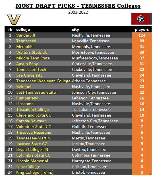 theBaseballCube's tweet photo. Tennessee schools with the most drafted players 03-22

1 @VandyBoys 🏆 124💪
2 @Vol_Baseball 89 💪
3 @MemphisBaseball 
4 @WSCCbaseball 
4 @MT_Baseball 
6 @GovsBSB 
7 @TNTech_Baseball 
8 @leeubaseball
9 @TwuBaseball 
10 @BelmontBaseball 
10 @ETSU_Baseball 

https://t.co/IRcdDOxTiM https://t.co/OGYOzo93aj