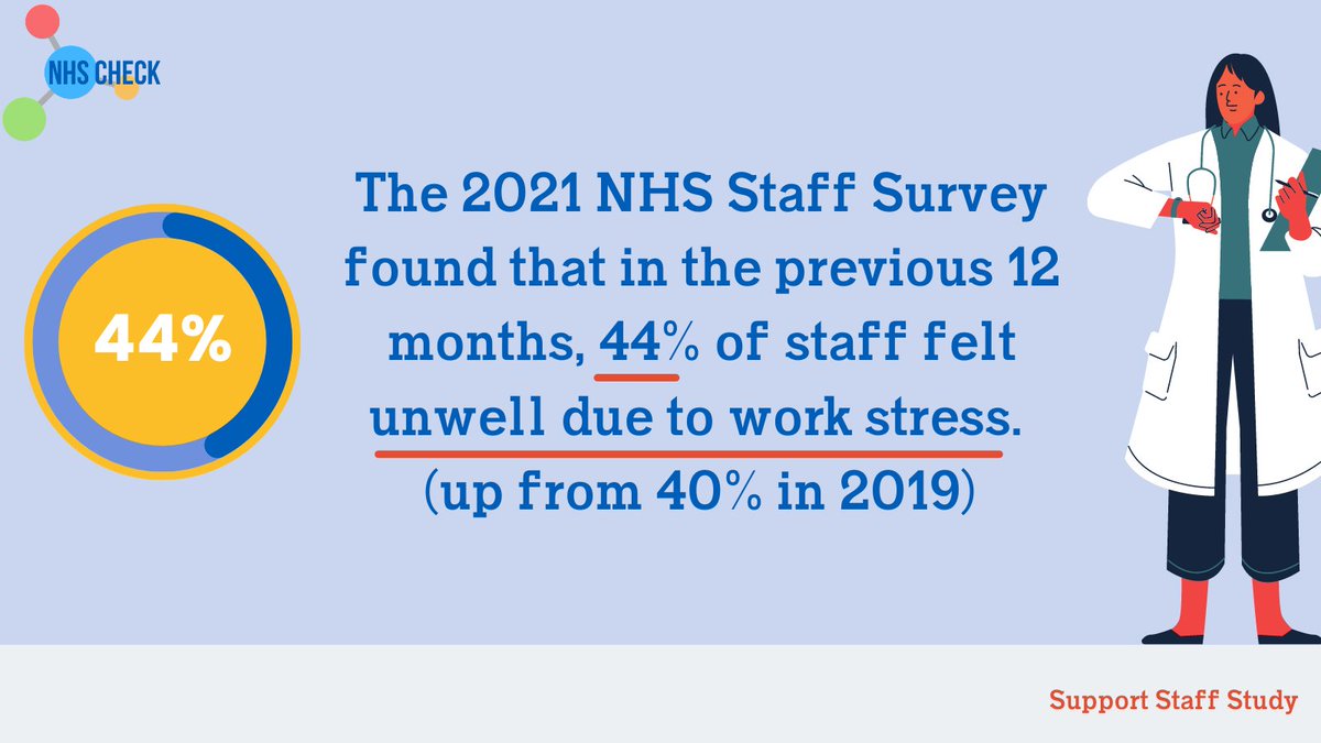 👉Our latest study found that 40% of staff felt unwell due to work stress. 
journals.sagepub.com/doi/10.1177/13…
The paper discusses the uptake of resources available to staff, barriers to accessing them and how to provide the best support.
[1/7]