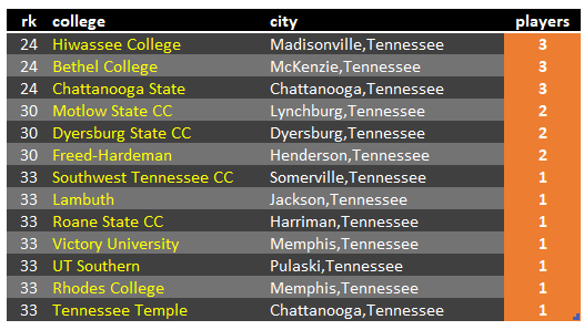 theBaseballCube's tweet photo. Tennessee schools with the most drafted players 03-22

1 @VandyBoys 🏆 124💪
2 @Vol_Baseball 89 💪
3 @MemphisBaseball 
4 @WSCCbaseball 
4 @MT_Baseball 
6 @GovsBSB 
7 @TNTech_Baseball 
8 @leeubaseball
9 @TwuBaseball 
10 @BelmontBaseball 
10 @ETSU_Baseball 

https://t.co/IRcdDOxTiM https://t.co/OGYOzo93aj