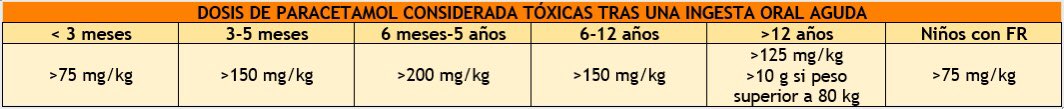 TSEUP's tweet photo. El #GTIntoxicaciones os recuerda la importancia de tener en cuenta la vía de administración del paracetamol para valorar si es dosis tóxica:

👉En vía oral la dosis tóxica se debe ajustar a la edad del paciente 

👉En vía intravenosa se considera dosis tóxica a partir de 60 mg/kg https://t.co/oDVaFyx4Zh
