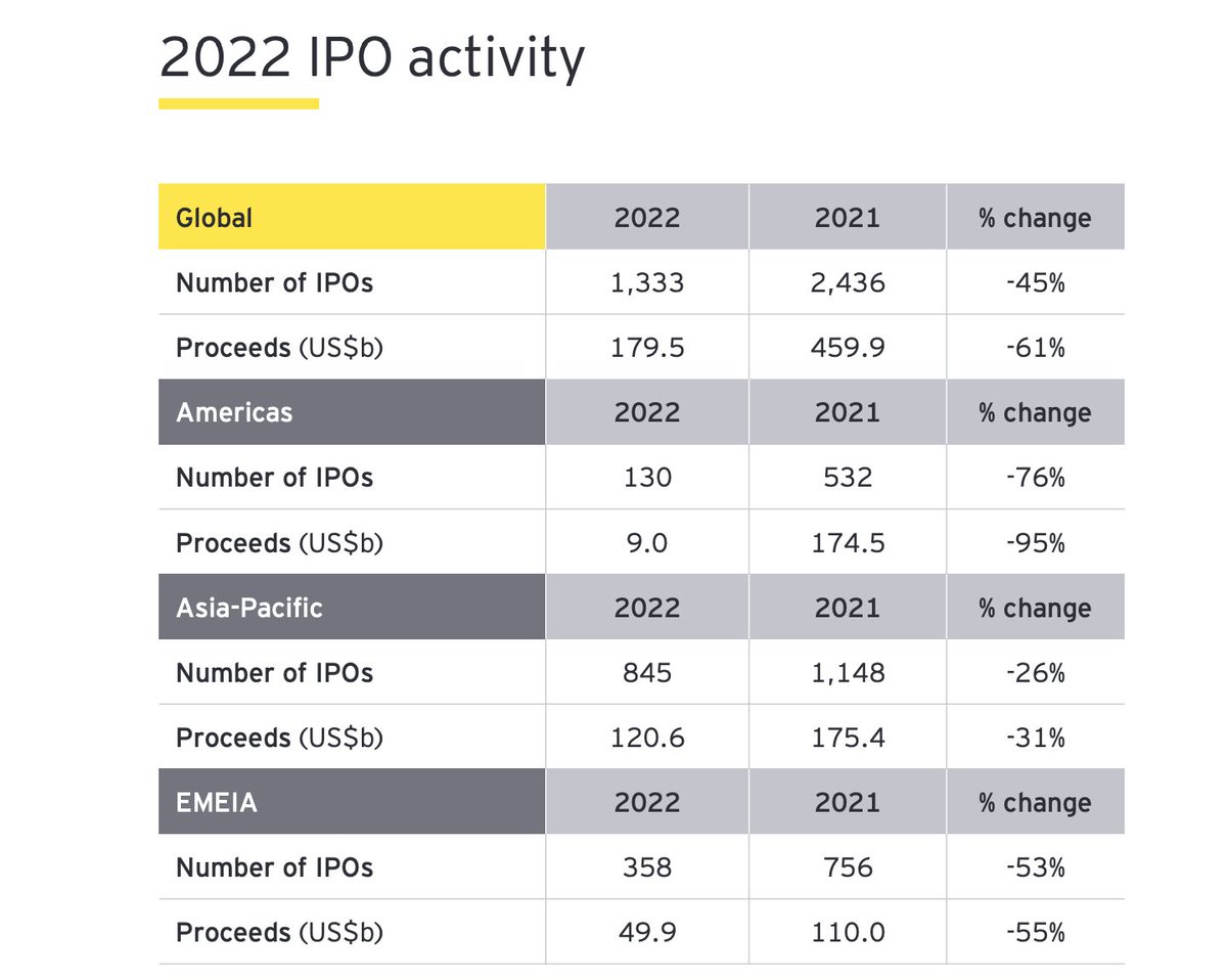 The Q4 global #IPO market remained subdued, with 334 IPOs raising US $31.9b, a YOY of 50% and 73% down by number and proceeds, respectively. #SiliconValley 

See more global IPO trends ➡️ assets.ey.com/content/dam/ey…