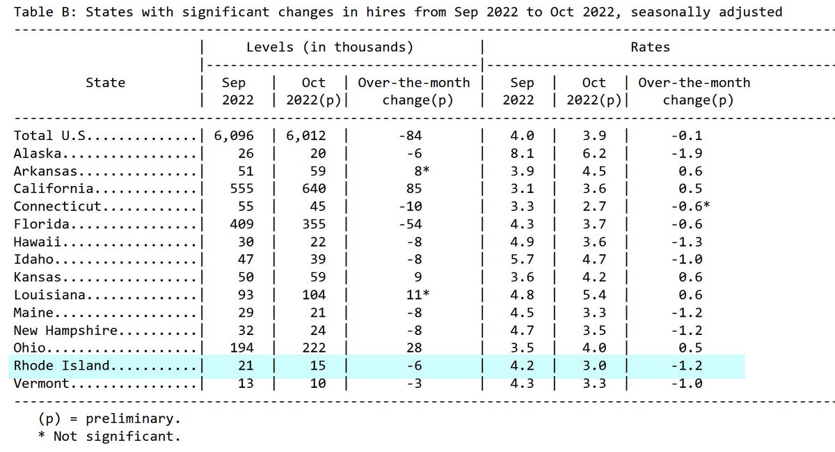 ladardo's tweet photo. There is mounting evidence that RI's economy is beginning to slow. My Current Conditions Index shows this (lower values), new URI claims (layoffs) are rising, and Employment Services (temps) is weaker. Here's yet another indication: Declining hires. https://t.co/nvuVaMTbJD
