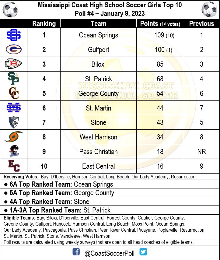 📈 GIRLS Coast Soccer Top 10.
Poll #4 of the 2022-23 soccer season.