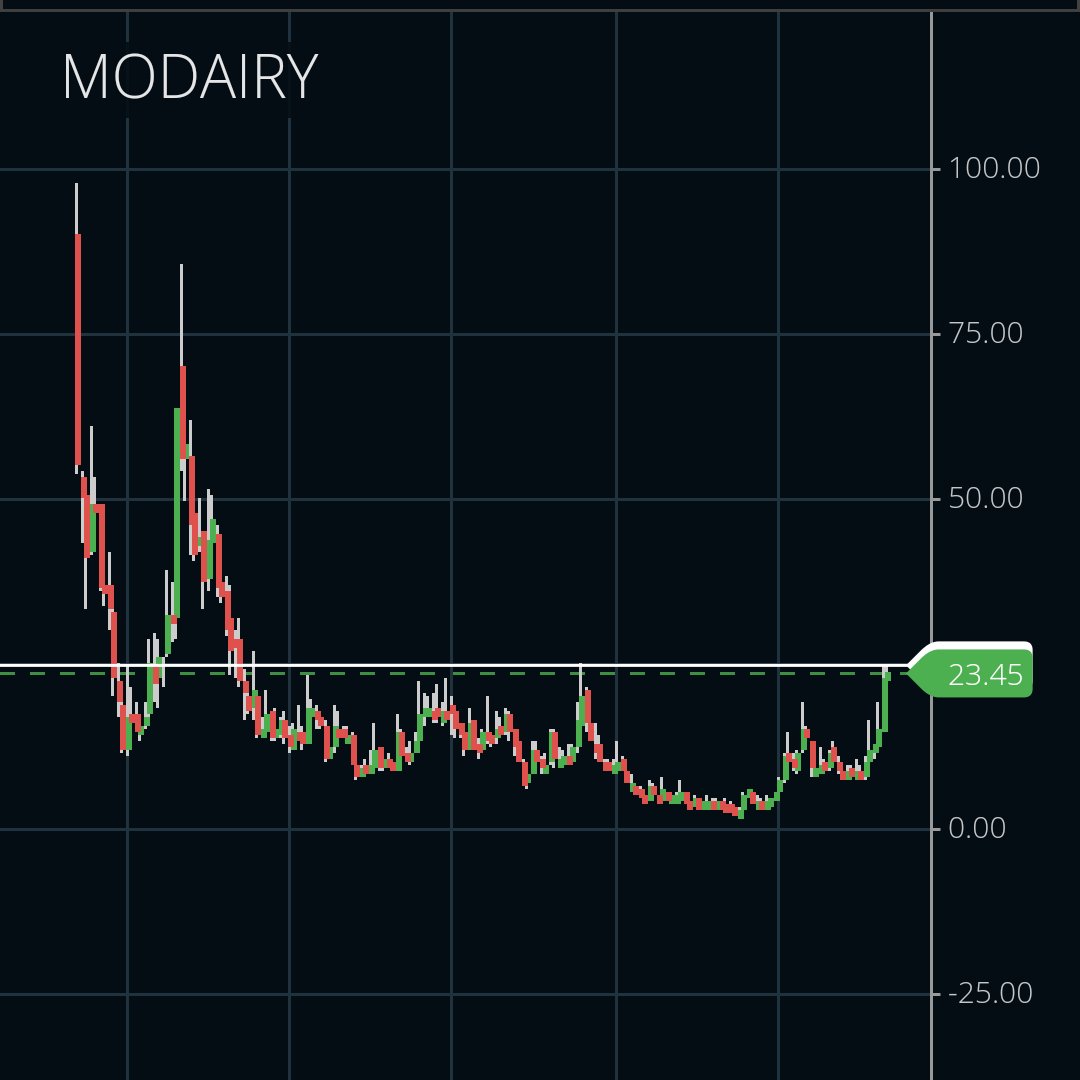 Future_10x's tweet photo. #MODAIRY
Modern Dairies Ltd

One UC ✅

Just the beginning?
12 years long consolidation
Going for Multi year BO? 
🤔
✨Time will say 😇

Many c/os increased milk prices in past 6 months
 
Worth tracking 👨‍💻 

#stockmarkets #BREAKOUTSTOCKS 

Not a buy/sell/hold recommendation🙏🏻😇 https://t.co/Y4iK3Xq3dn