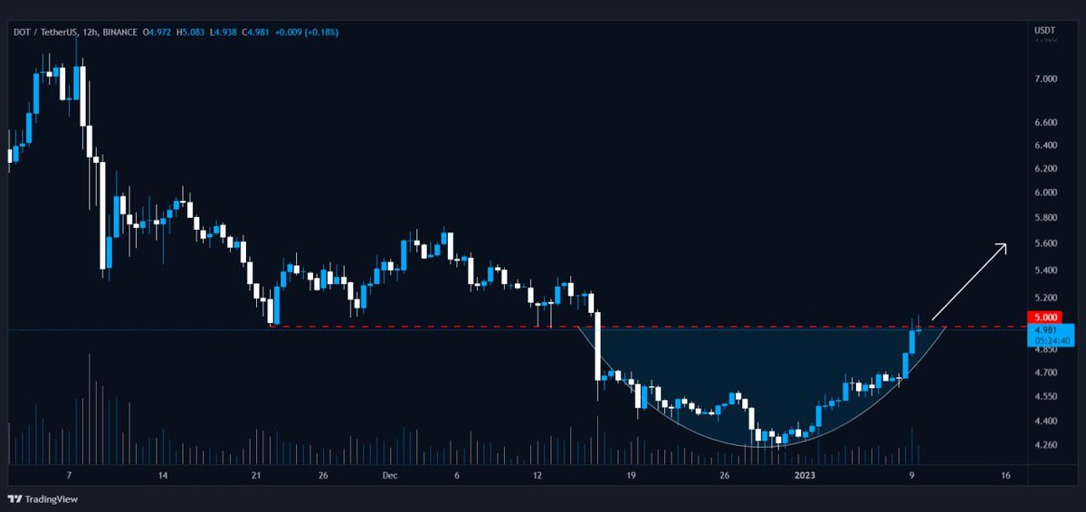 Angelina10032's tweet photo. 💰 #DOT/USDT

Bullish on DOT if we are above 5$👀 https://t.co/fwzUUTa6q3