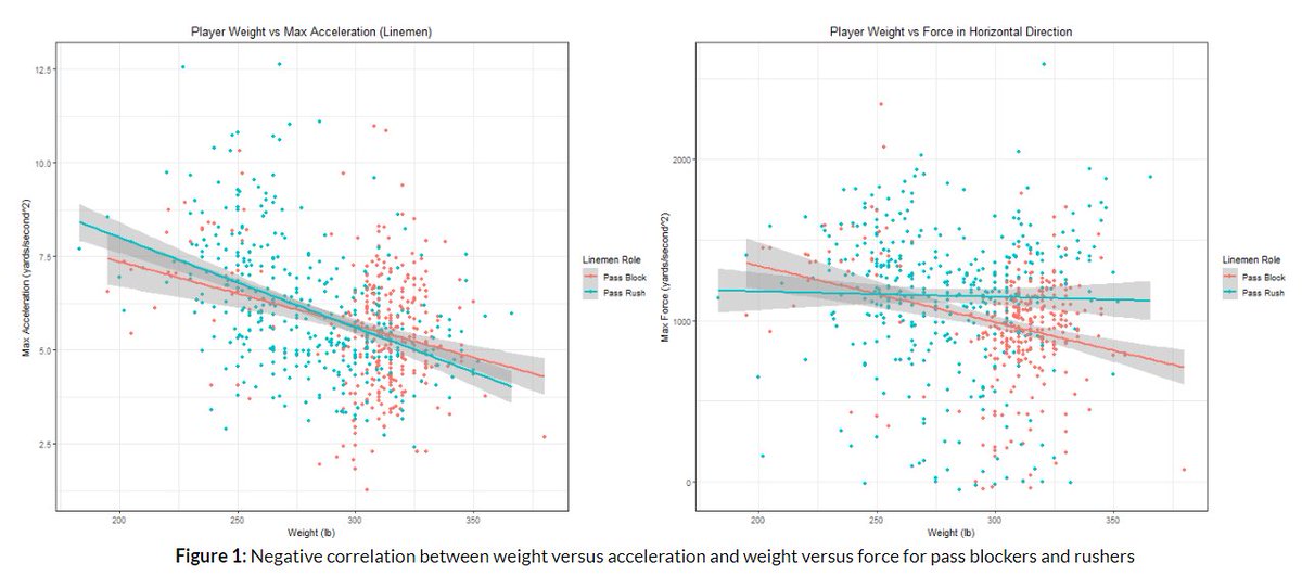 Stat_Ron's tweet photo. Exciting #BigDataBowl submission by 4 great @CMU_Stats undergrads I advised on modeling QB pressure with force-based metrics: https://t.co/QdYcMvroVg They came up with the neat force idea based on player-level traits and ran with it! I may have contributed to the title... https://t.co/z6nyiBZfKK
