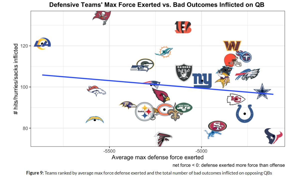 Stat_Ron's tweet photo. Exciting #BigDataBowl submission by 4 great @CMU_Stats undergrads I advised on modeling QB pressure with force-based metrics: https://t.co/QdYcMvroVg They came up with the neat force idea based on player-level traits and ran with it! I may have contributed to the title... https://t.co/z6nyiBZfKK
