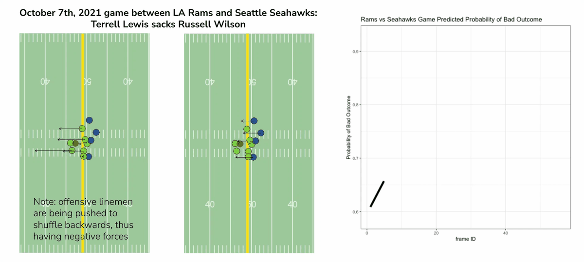 Exciting #BigDataBowl submission by 4 great @CMU_Stats undergrads I advised on modeling QB pressure with force-based metrics: kaggle.com/code/joonghoch… They came up with the neat force idea based on player-level traits and ran with it! I may have contributed to the title...