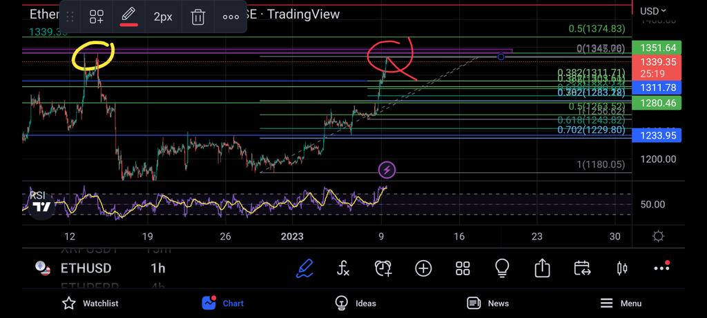 HowNotToTrade's tweet image. Entering Short!
Entry:1333.81
TP/SL:1312/1358
Leverage: 3x

Looking for a bounce off of previous double top. Closing at the 1312 mark as previous strong level to bounce off

#ETH #Short #Trading #Leverage