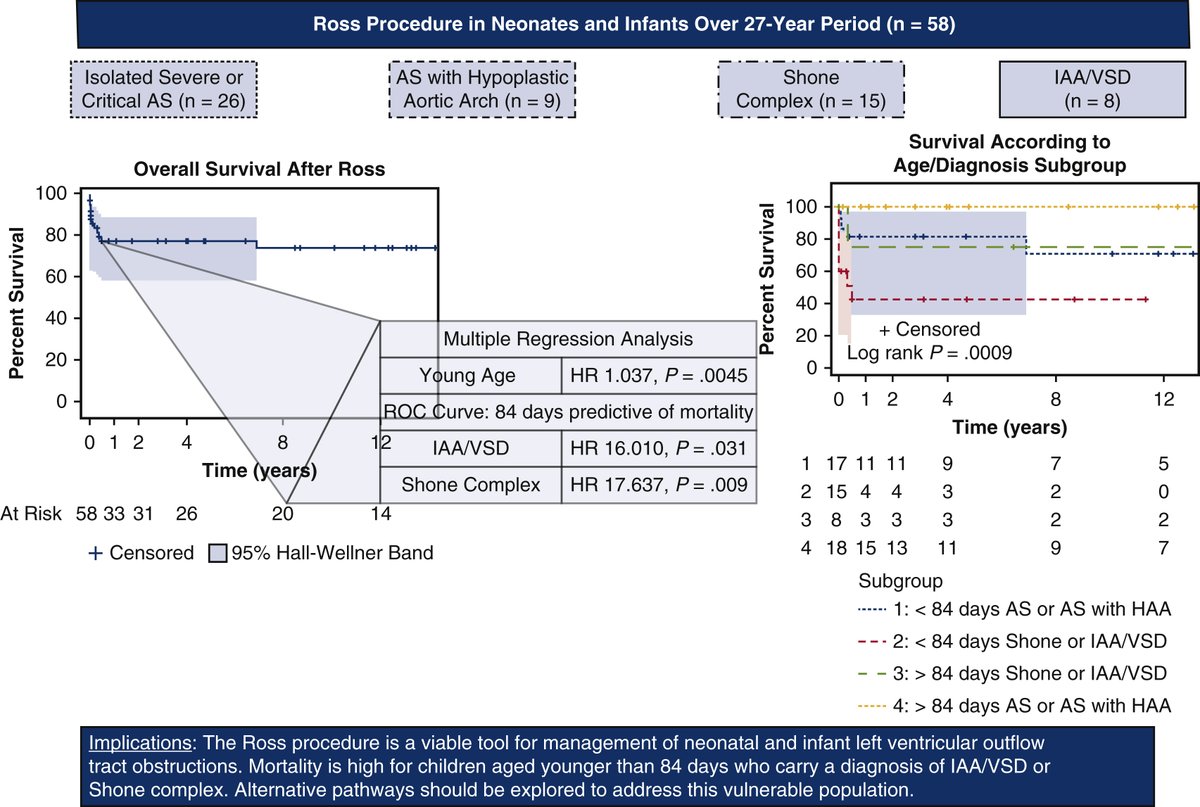 AATS Journals (@aatsjournals) on Twitter photo Ross procedure in neonates and infants: A valuable operation with defined limits. Read the full #JTCVS article by Cleveland, Starnes, et al: doi.org/10.1053/j.semt… <a href="/AATSHQ/">AATS</a> <a href="/tssmn/">CTSurgSocMedNetwork</a> #RossProcedure #AorticValve #Hypoplastic #AorticArch #CongenitalHeart #CardioTwitter #SoMe4Surgery Ross procedure in neonates and infants: A valuable operation with defined limits. Read the full #JTCVS article by Cleveland, Starnes, et al: doi.org/10.1053/j.semt… <a href="/AATSHQ/">AATS</a> <a href="/tssmn/">CTSurgSocMedNetwork</a> #RossProcedure #AorticValve #Hypoplastic #AorticArch #CongenitalHeart #CardioTwitter #SoMe4Surgery
