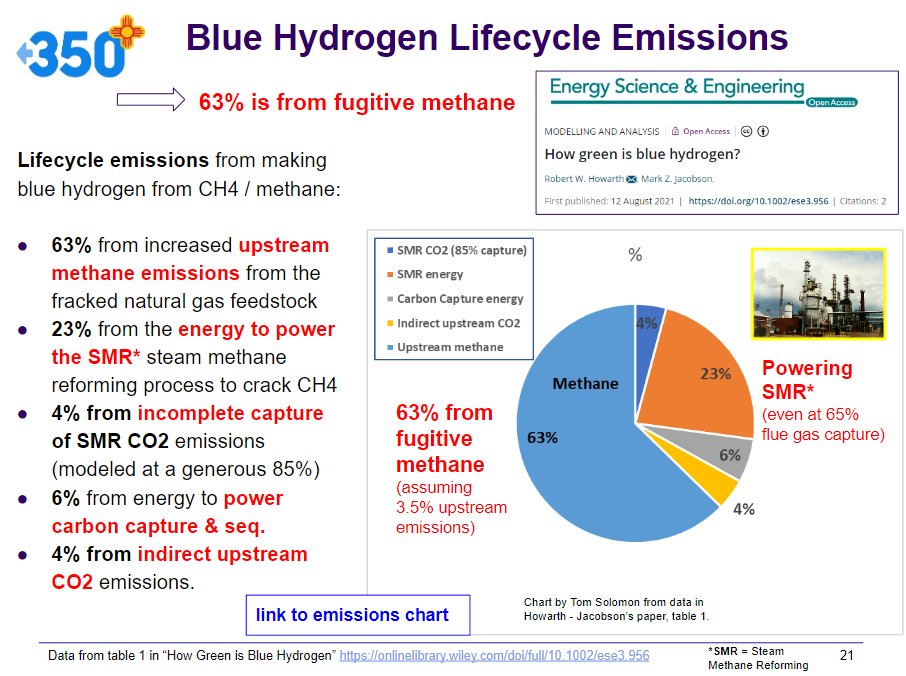 This science has never been refuted. #FossilHydrogen #BlueHydrogen is a scam that increases carbon  emissions, worsening the #ClimateCrisis
