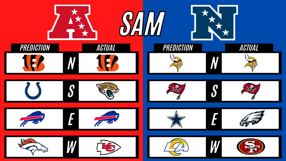 fromfieldspod's tweet photo. At the start of the season, the guys gave their picks on each NFL division winner. Fast forward 18 weeks, here are the results... https://t.co/WoINN5mUO2