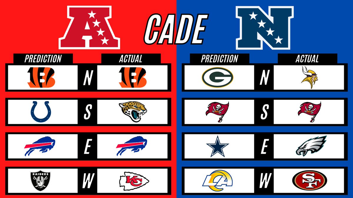 fromfieldspod's tweet photo. At the start of the season, the guys gave their picks on each NFL division winner. Fast forward 18 weeks, here are the results... https://t.co/WoINN5mUO2
