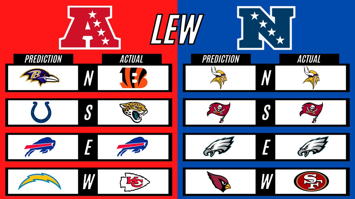 fromfieldspod's tweet photo. At the start of the season, the guys gave their picks on each NFL division winner. Fast forward 18 weeks, here are the results... https://t.co/WoINN5mUO2