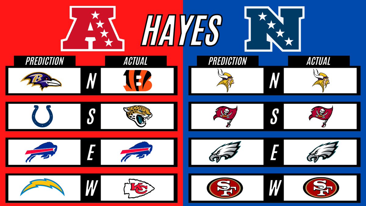 At the start of the season, the guys gave their picks on each NFL division winner. Fast forward 18 weeks, here are the results...