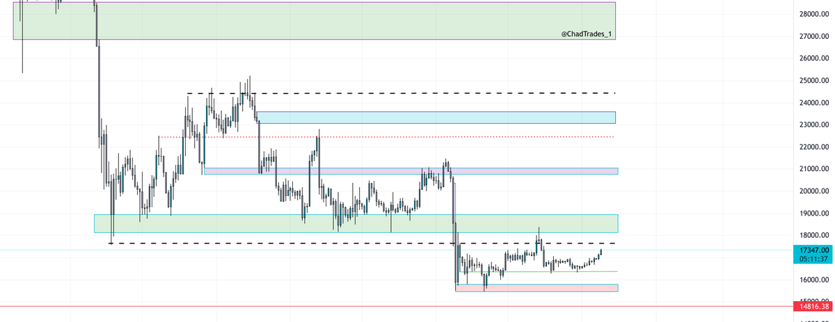 #BTC 1D update:

Got the pump i was looking for, i'd be cautious about entering longs here until 17.6k is flipped. 

Definitely not something i would fade either, gonna let the PA develop a bit more on LTF's before i make my next move.

Will update soon.🤝