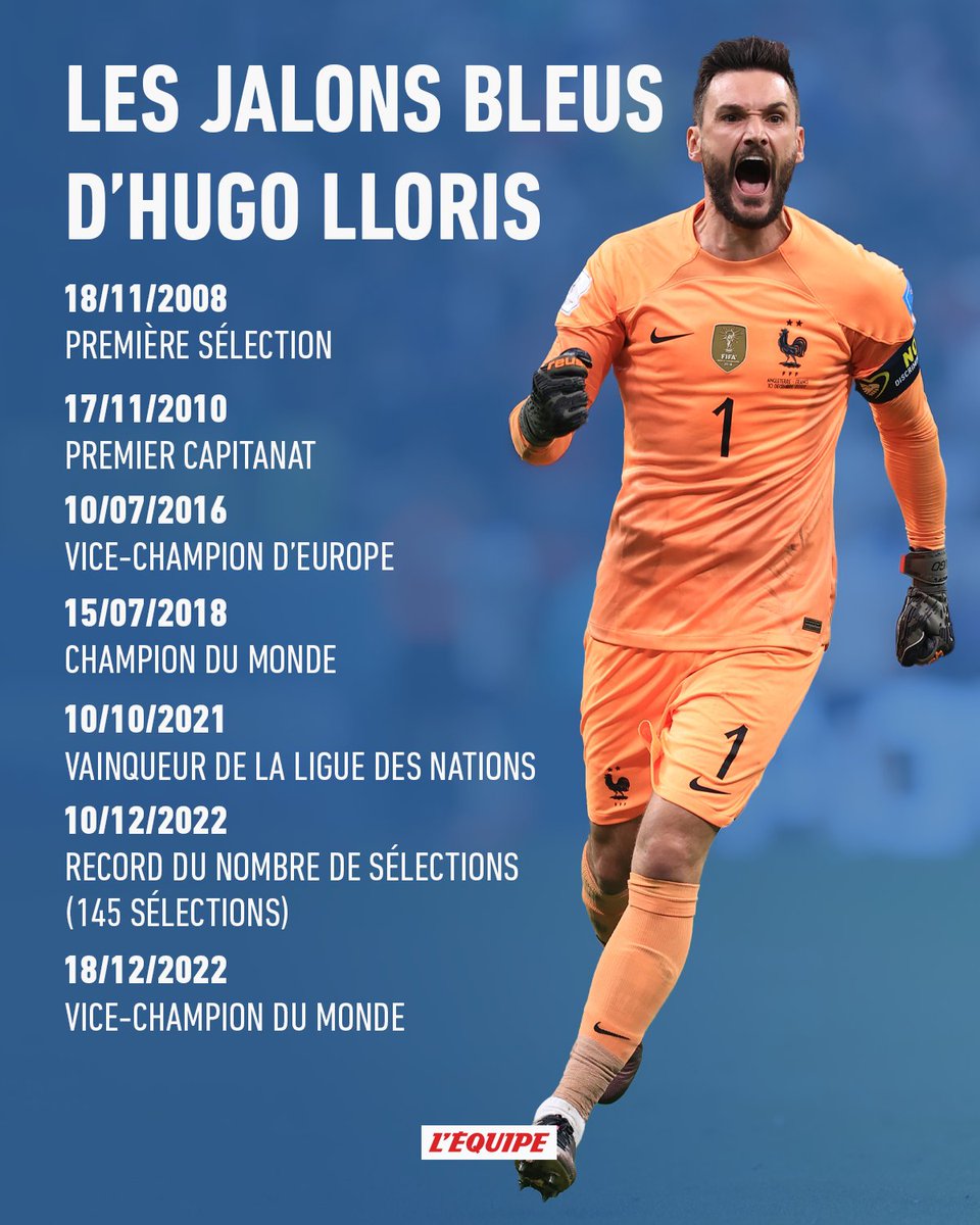 lequipe's tweet photo. Un monument de l'histoire des Bleus tire sa révérence. À 36 ans, Hugo Lloris, capitaine de l'équipe de France, annonce ce lundi à L'Équipe sa retraite internationale : https://t.co/dePVX5YoiD https://t.co/hGzLVwEUQa