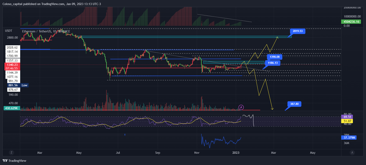 Analisis de #Ethereum, una vision del mercado #Crypto y $BTC

by <a href="/MColloso/">Matias Colloso</a> 

<a href="/CriptoTendencia/">CriptoTendencia</a>