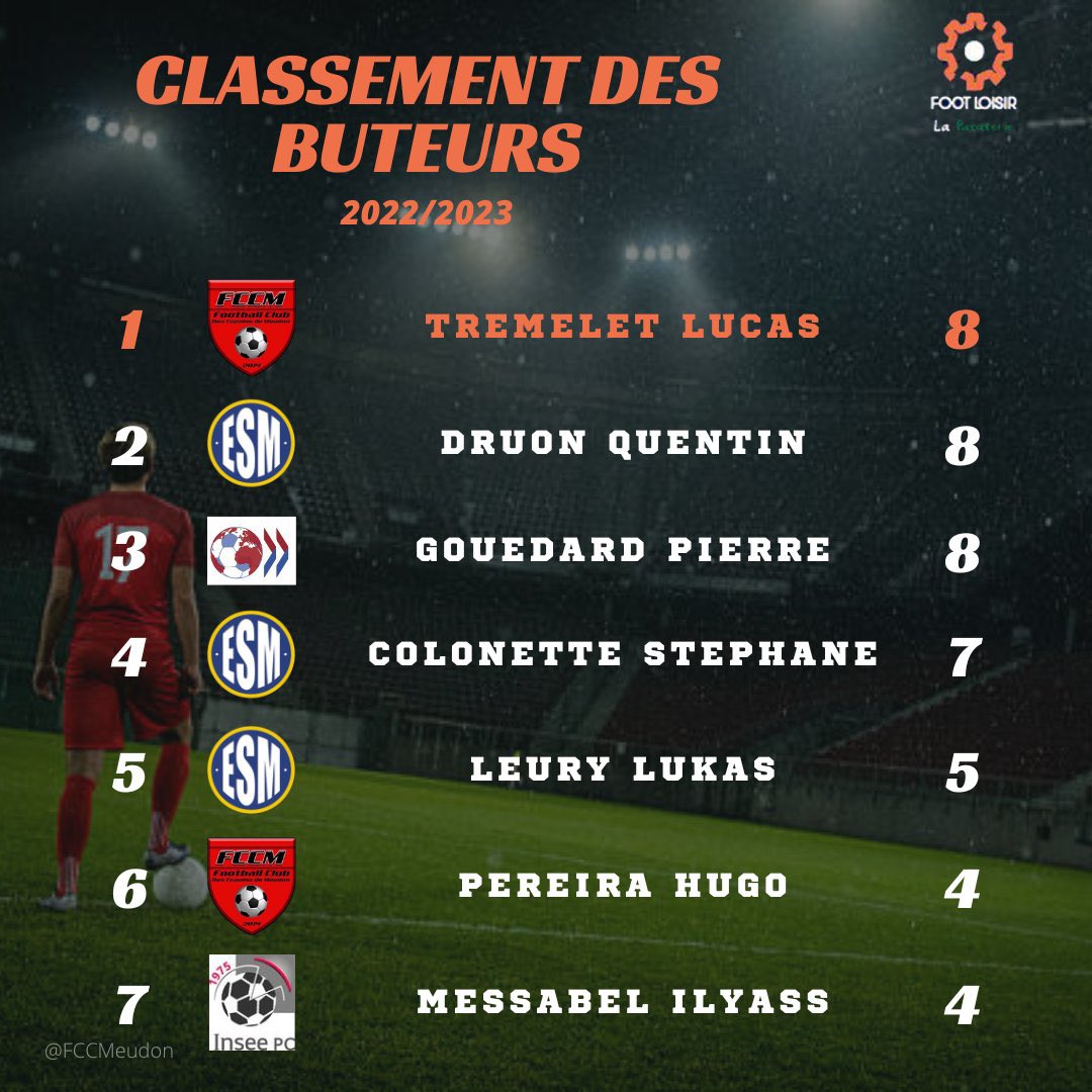 ESMeudon's tweet photo. ‼️ LES CLASSEMENTS ‼️

• Le #RedStarDeCréteil monte à la 2ème place ! 🥈
• Après sa victoire face au @mediafootclub, le #FCSocrates sort de la zone rouge. 📈 https://t.co/LcvXfp2TOs