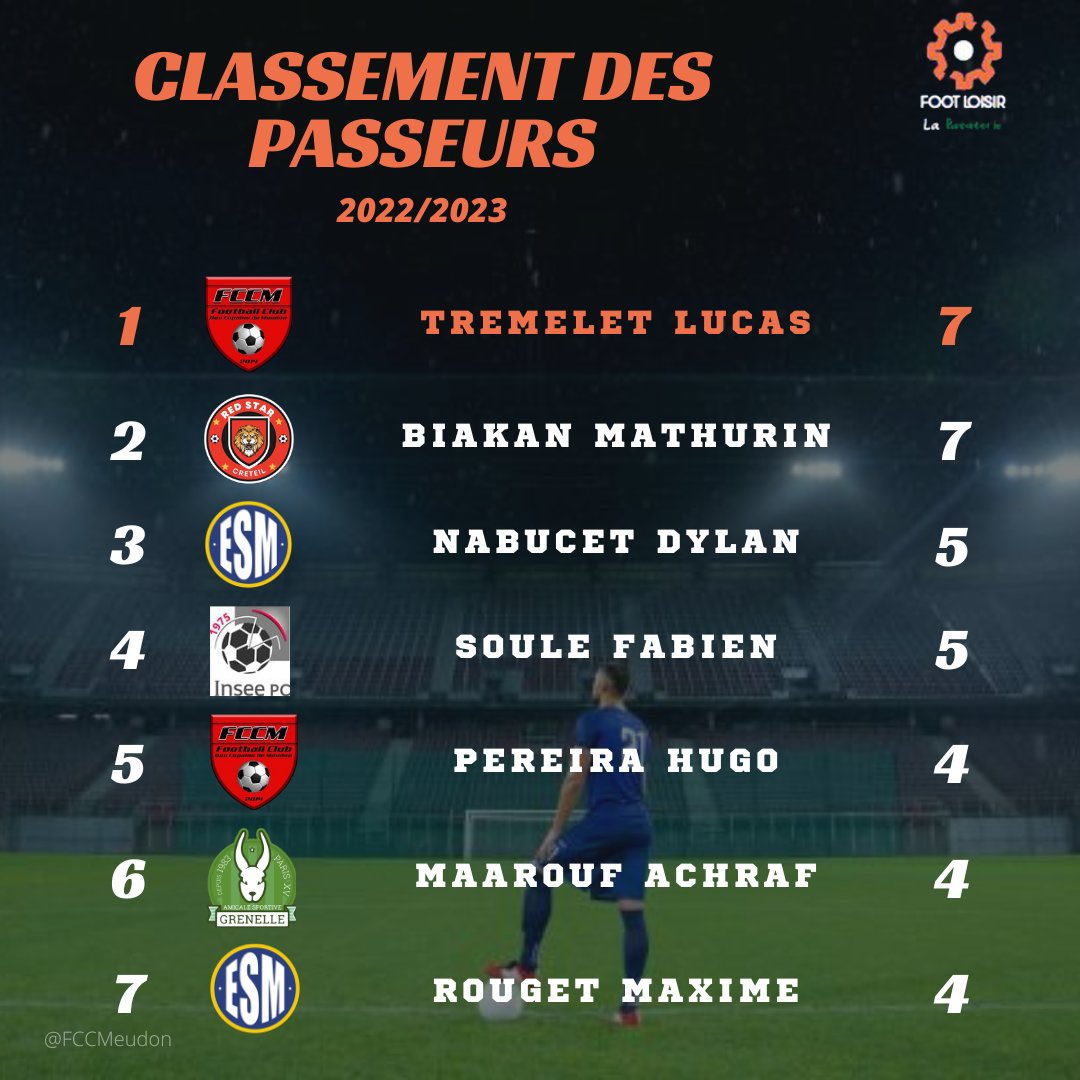ESMeudon's tweet photo. ‼️ LES CLASSEMENTS ‼️

• Le #RedStarDeCréteil monte à la 2ème place ! 🥈
• Après sa victoire face au @mediafootclub, le #FCSocrates sort de la zone rouge. 📈 https://t.co/LcvXfp2TOs