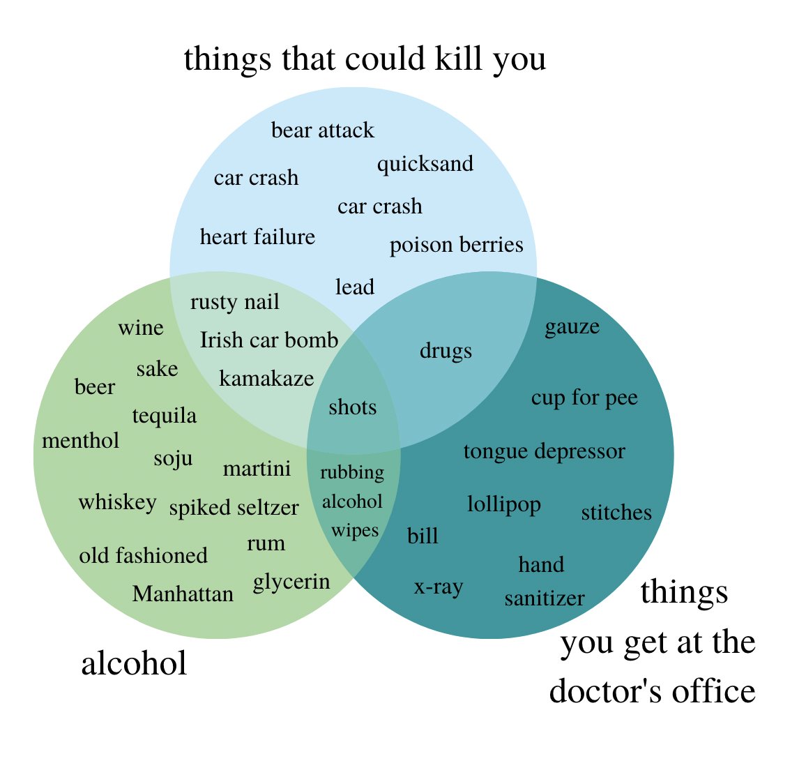 annie-rauwerda-on-twitter-day-8-of-making-a-venn-diagram-every-day