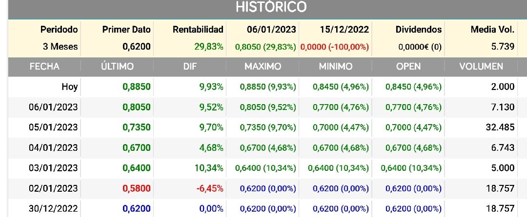 adanpil9's tweet photo. 🐟 #IFF 🇪🇦 #IFFEFUTURA

🚀 Histórico de este 2023 🚀

🎣 Comienzo de año en 0,62 €
🐠 Precio actual 0,885 € +42,8%

#0mega3 #BmeGrowth https://t.co/rP7DO7RUyS