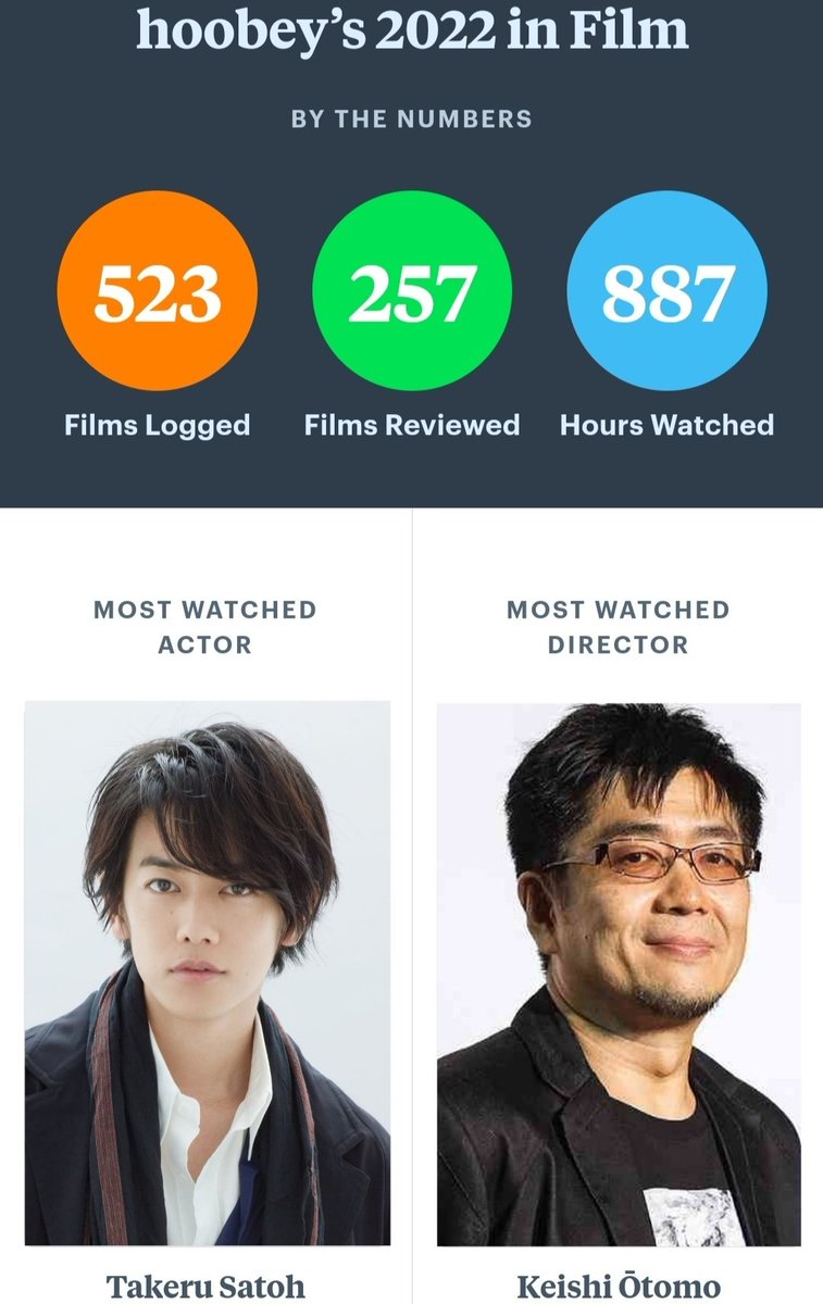 _hoobey's tweet photo. right where I like those numbers to be🧡💚💙 also thank you Rurouni Kenshin pentalogy for my most watched actor &amp; director😅❤️‍🔥 https://t.co/YbUOSvSUYL