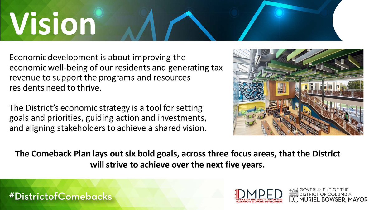 MayorBowser's tweet photo. DC's Comeback Plan is a tool for setting goals and priorities, guiding action and investments, and aligning stakeholders to achieve a shared vision. 

5️⃣ years, 6️⃣ bold goals, 3️⃣ focus areas: https://t.co/OSyufpFHfY