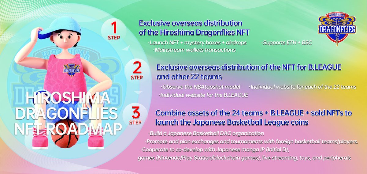 JackSparrow_420's tweet photo. Our 3-steps roadmap for #Dfdunk #NFTs
πExclusive overseas distribution of Hiroshima Dragonflies NFT
πExclusive overseas NFT release of Japan Basketball League and other 22 teams
πLaunch of Japan Basketball League coins
#DFdunkNft #DFdunk #HotNFT #NFT
@MMCrypto https://t.co/obZkeBeDqx