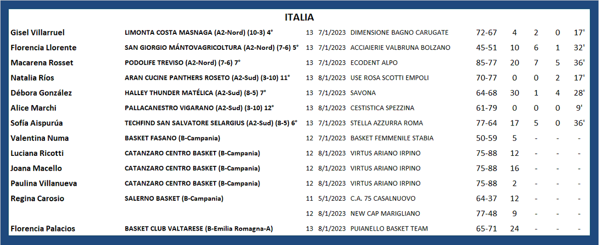 #ArgentinasXelMundo 
ITALIA 🇮🇹
<a href="/yivillarruel/">Yi villarruel</a> <a href="/florllorente/">Flor Llorente ♕</a> <a href="/Maquirosset/">Macarena Rosset</a> <a href="/pepiiin05/">Pepo Gonzalez</a> <a href="/sofiaispurua/">Sofi Aispurúa</a> <a href="/JoanaMacello/">Joana Macello</a> <a href="/RegiCarosio/">Regina Carosio</a> <a href="/Flopalacios29/">Florencia Palacios</a>