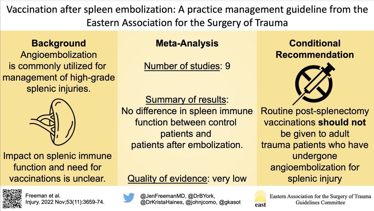Angioembolization is commonly utilized for management of high-grade splenic injuries. We found no difference in immune function, and therefore recommend against routine vaccination in these patients.: bit.ly/3WVc1rK
<a href="/JenFreemanMD/">Jennifer Freeman</a> <a href="/DrBYork/">Brian Yorkgitis</a> <a href="/DrKristaHaines/">Dr Krista Haines</a>