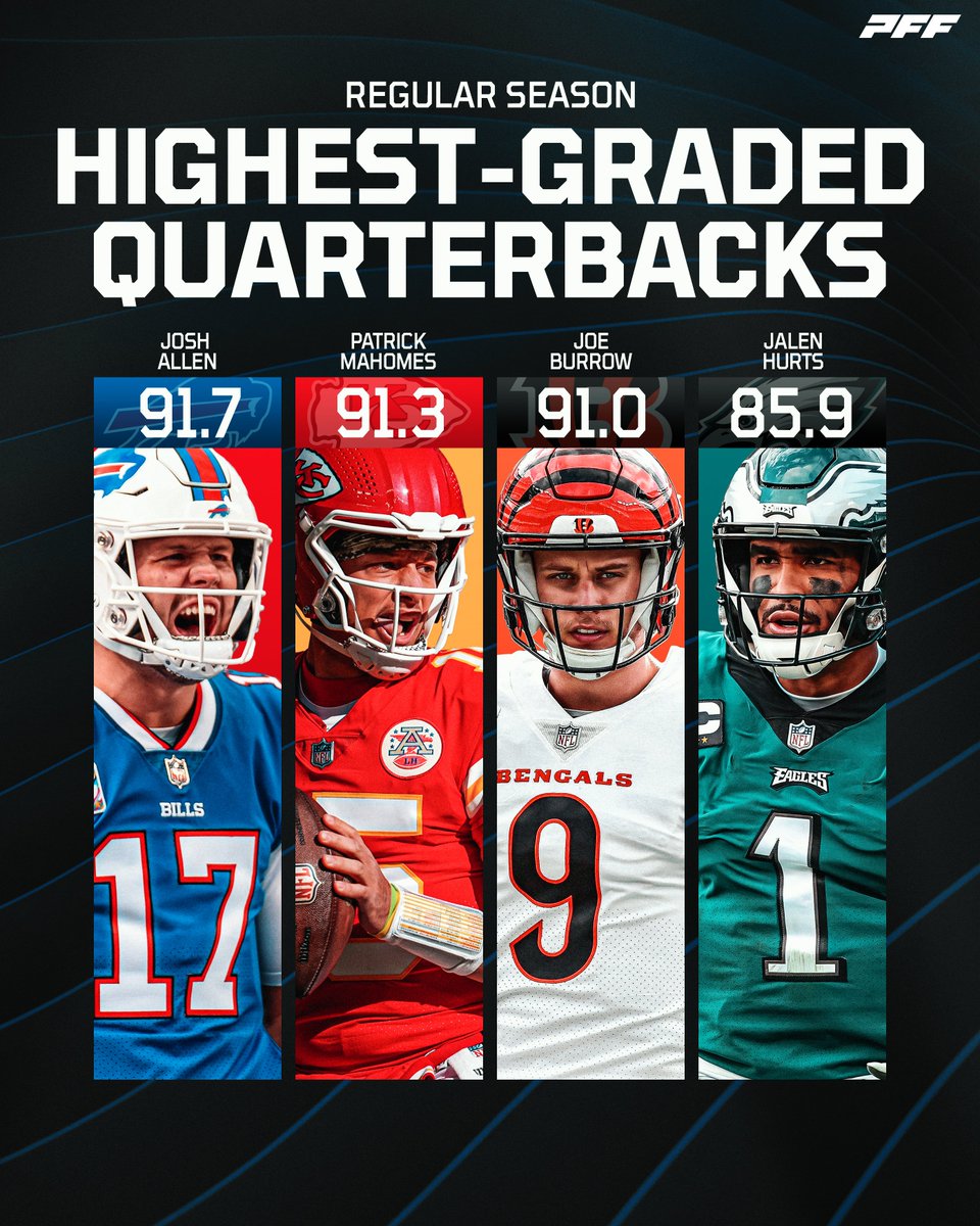 PFF's tweet photo. Highest-graded QBs in the regular season https://t.co/cweJTPbcLi