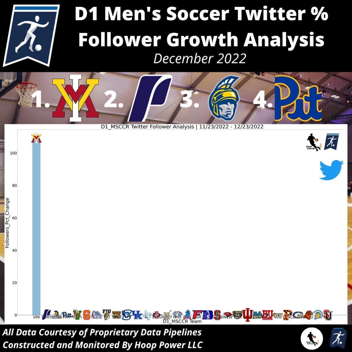 spor_trends's tweet photo. Which Men's #D1Soccer Programs Saw The Largest %-Growth in Followers on #Twitter in December?

1 - @vmimsoc
2 - @PortlandMSOC
3 - @UNCWMenssoccer
4 - @Pitt_MSOC

#StatsTwitter #SocialAnalytics #VMIMSOC #WeArePortland #1T1G1F #HawkYeah #1Team1Goal #H2P https://t.co/ihqoXmnbBD