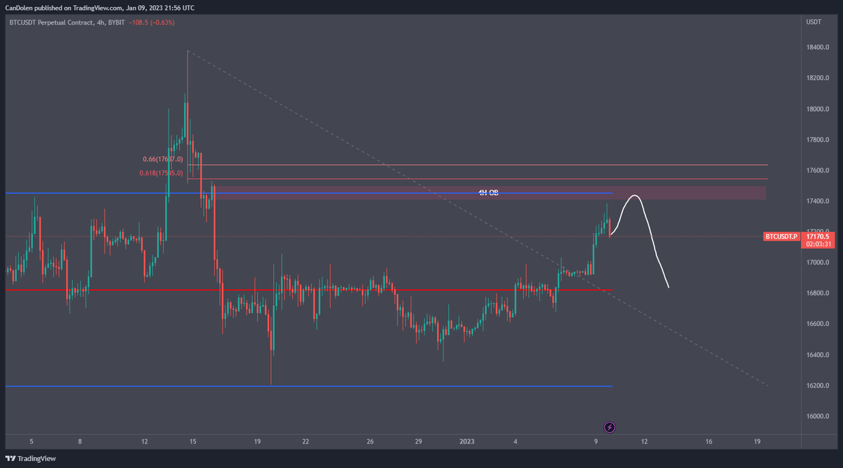 KraveCrypto's tweet photo. #BTC Update, looking to enter a short, would be nice to get a little higher, stop out early shorts and enter the 4H Order Block + VAH of range from the dump at 5th November. https://t.co/9P2C20ooeN