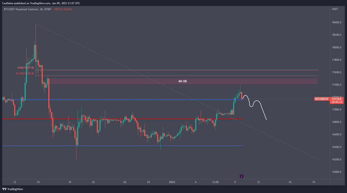 KraveCrypto's tweet photo. #BTC If we don't make it higher, would look for this Failed Auction and back into this range below. https://t.co/3vjyQqzp7R