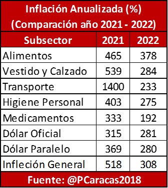 Así cerró el incremento de los precios en el 2022 y la comparación con el 2021. El gran problema de este crecimiento económico, es que el poder adquisitivo sigue en el piso, particularmente el de quienes ganan en bolívares.
#Caracas #inflación #Venezuela #Educadores
