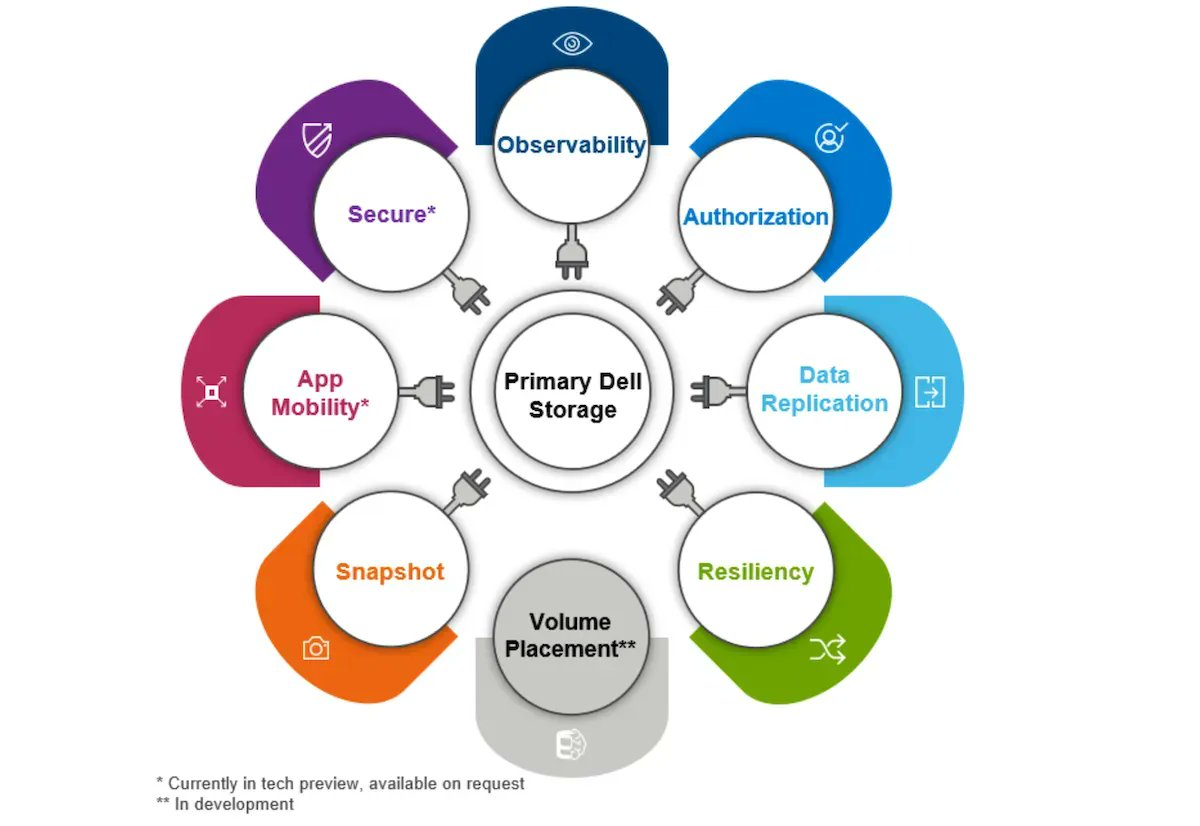 TechstrongIT's tweet photo. #Kubernetes Storage Gets Turbocharged with #ContainerStorageModules with @DellTech @DellStorage @DiscoPosse #Sponsored #Storage #CSM #CSI https://t.co/idKmQVXmph https://t.co/FYdD6CrEVw