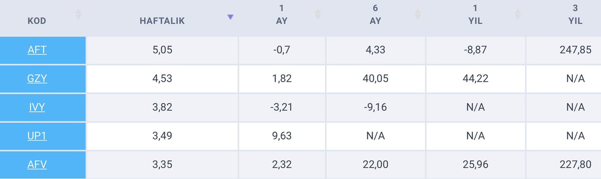 30 Aralık-6 Ocak haftası; En yüksek getiri sağlayan fonlar.
#fon #yatırımfonu #foncubaba #finansalözgürlük #resesyon #altın #bist #temettü #dolar #hissesenedi #AFT #GZY #IVY #UP1 #AFV