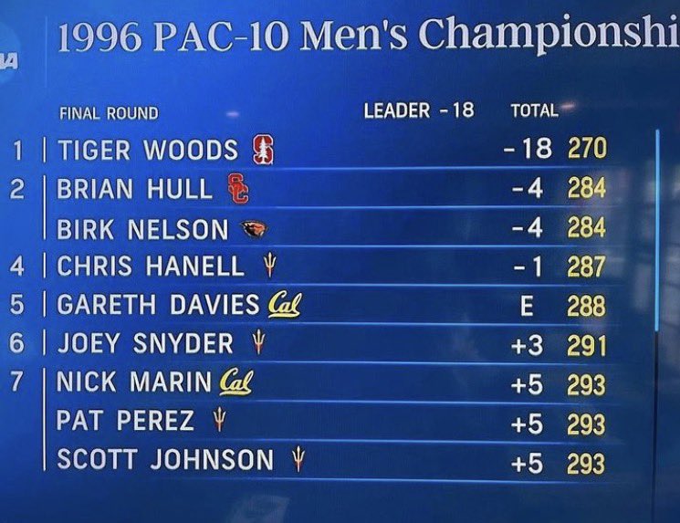 PGATUOR's tweet photo. Just a reminder how dominant Tiger was in college 🐐 https://t.co/VLcvfuEVNw