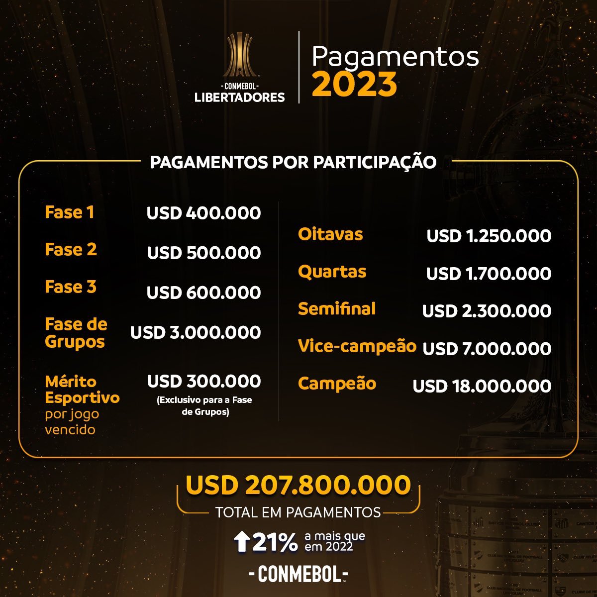nevesmarcello's tweet photo. Conmebol aumentou a premiação da Libertadores para 2023: 

Fase de grupos: R$ 1,57 milhões 
Oitavas: R$ 6,56 milhões 
Quartas: R$ 8,93 milhões 
Semifinal: R$ 12,8 milhões 
Vice-campeão: R$ 36,76 milhões 
Campeão: R$ 94,53 milhões 

#ogloboesporte https://t.co/BsVZs6AjeD