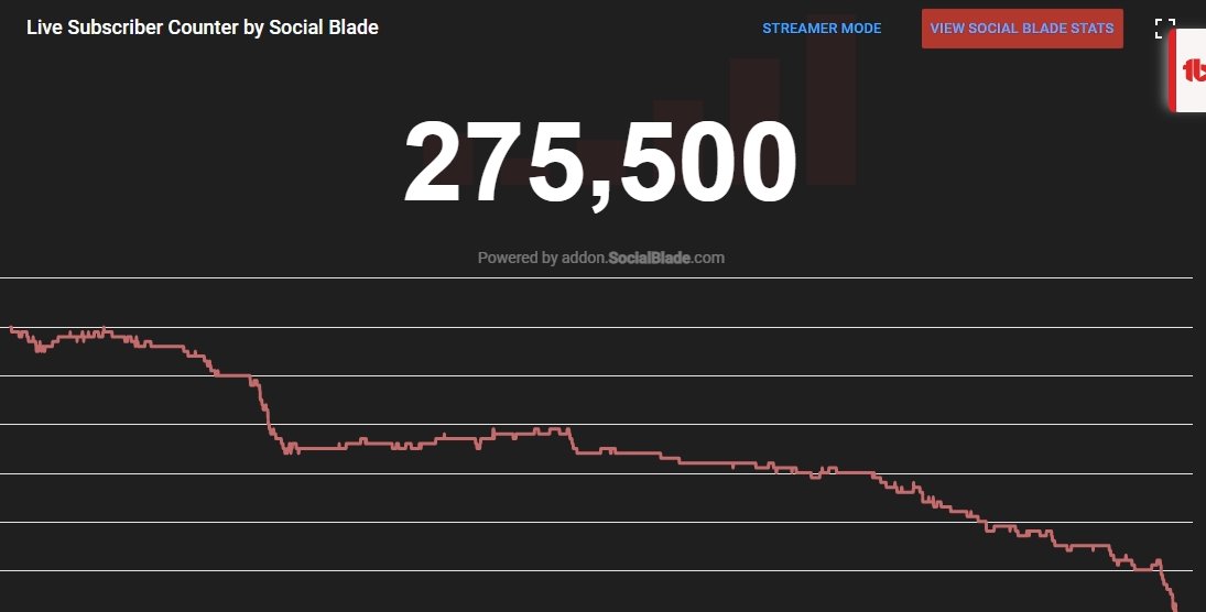 pwnyygaming's tweet photo. We had a good run, but it's looking like we might never hit 300k subscribers

The algorithm has shifted in the past week and seems to no longer show stats content to much of any new viewers

Thank you everyone for supporting the content that YouTube doesn't want you to see lol https://t.co/BmRVekYMIy